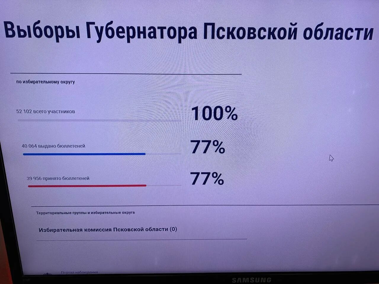 Явка на выборы в красноярском 2024. Бюллетень на выборах Псковской области губернатора. Явка избирателей на выборах. Явка на выборах в Псковской области. Явка по регионам на голосование.