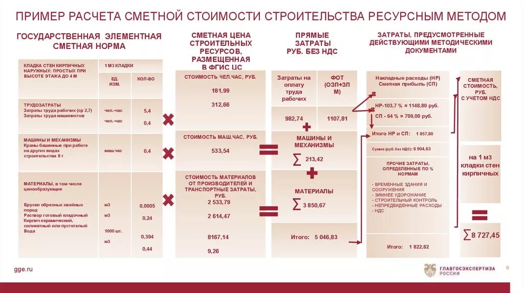 Базисно индексного ресурсного. Ресурсный метод составления сметной документации. Пример ресурсного метода расчета сметы. Методика расчета затрат в строительстве ресурсным способом. Ресурсный способ расчета сметной стоимости.