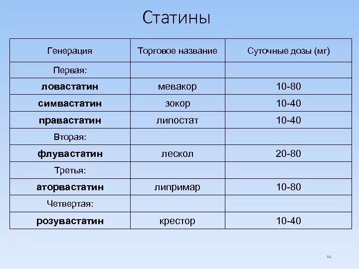 Статины последнего поколения название препаратов. Статины перечень названий. Статины торговые названия. Статины названия препаратов. Правастатин торговые наименования.