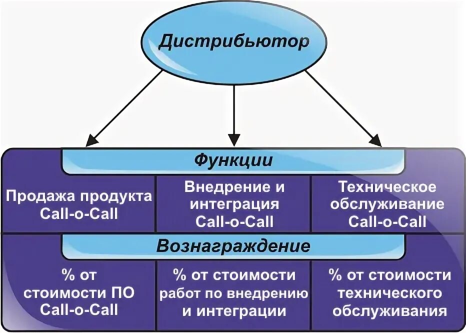 Требования к дистрибьютору от производителя. Дистрибутор. Сравнительный анализ дистрибуции и распределения продукта. Дистрибьютор функции. Функции дистрибьютора.