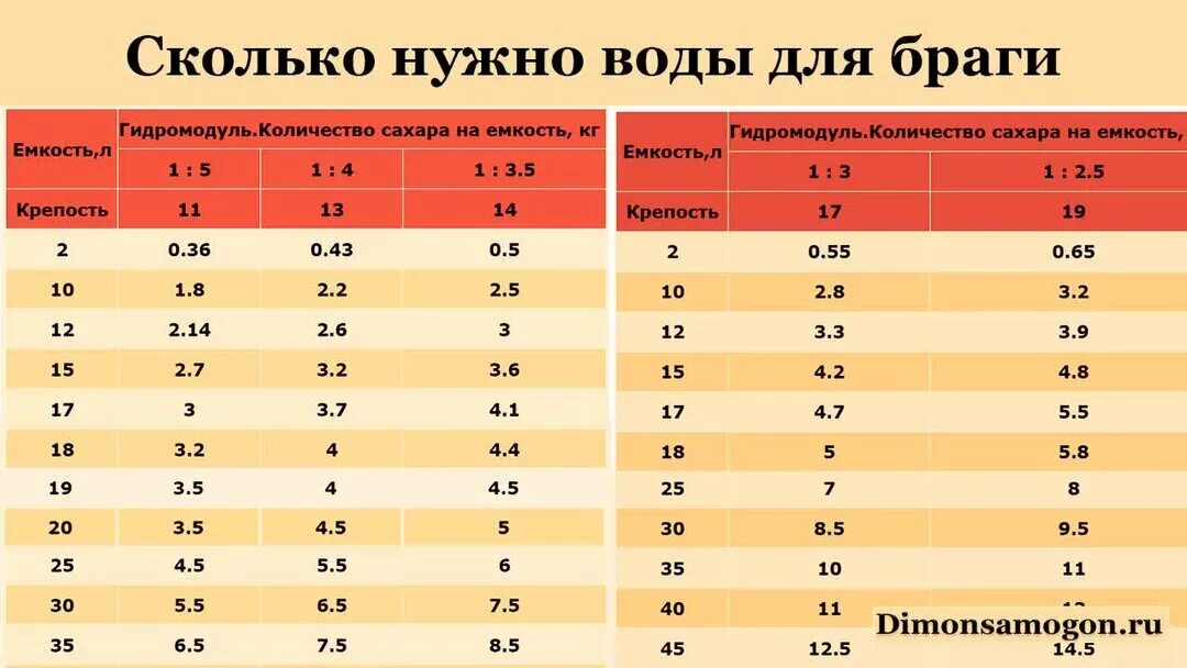 Сколько дрожжей надо на кг сахара. Гидромодуль для браги. Гидромодуль для зерновой браги. Гидромодуль для сахарной браги. Таблица гидромодуля для браги.