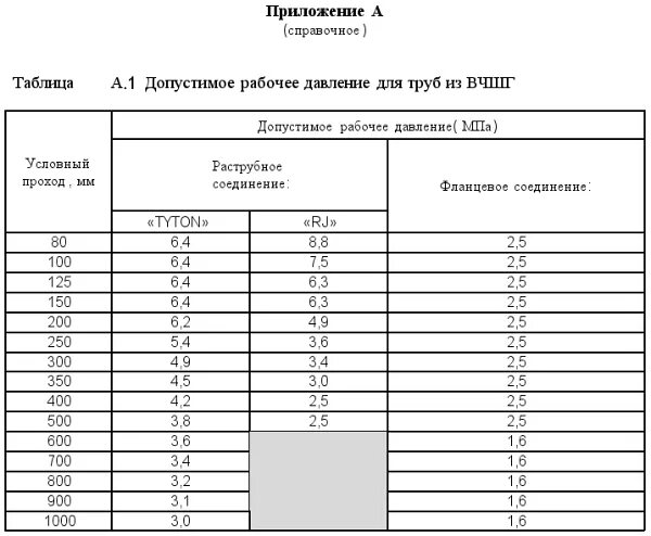 Допустимое рабочее давление в стальной трубе. Рабочее давление металлической трубы. Таблица давления для металлических труб. Таблица максимального давления стальных труб.