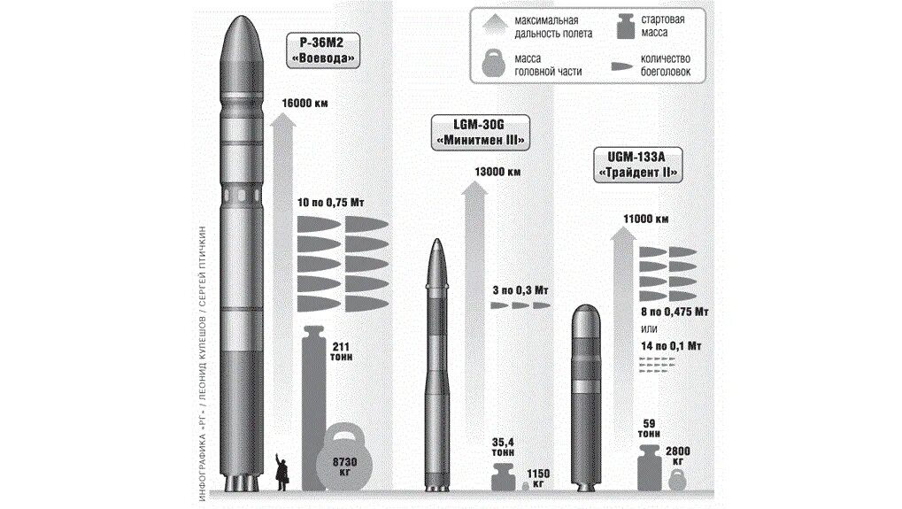 Радиус поражения сатана. Ракета р-36м2 Воевода. Р-36м2 Воевода характеристики. Баллистическая ракета Сармат радиус поражения. МБР Р-36м2 Воевода ТТХ таблица.