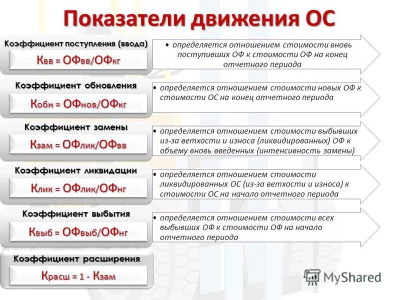 Срок обновления формула. Отношение стоимости поступивших. Коэффициент обновления основных средств формула. Коэффициент поступления основных производственных фондов формула. Коэффициент обновления основных средств предприятия формула.