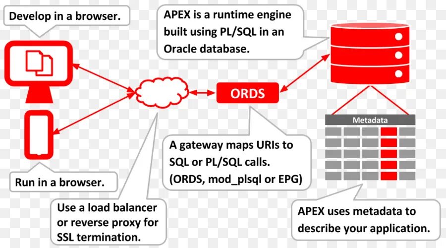Oracle for loop. Oracle sql database. oracle apex sql. oracle application server. apex архитектура.