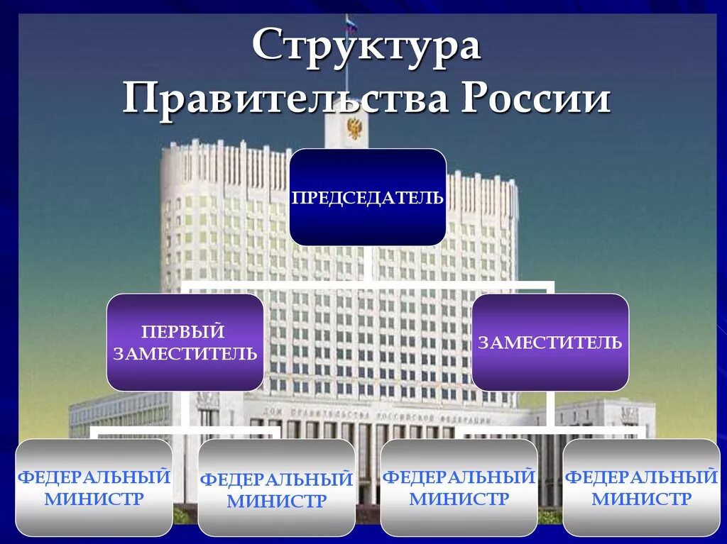 Исполнительная власть из кого состоит. Правительство это в обществознании. Правительство это в обществознании. Правительство это в обществознании. Правительство определение обществознание.