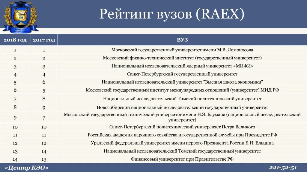 Рейтинг вузов москвы 2024. Рейтинг вузов. Топ лучших вузов России. Рейтинги университетов RAEX. Рейтинг вузов Москвы 2021.