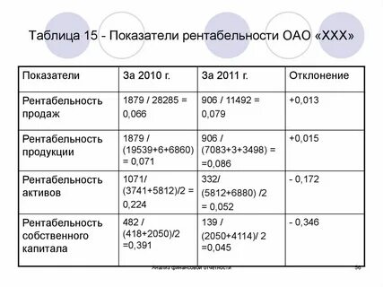 Показатели продаж таблица