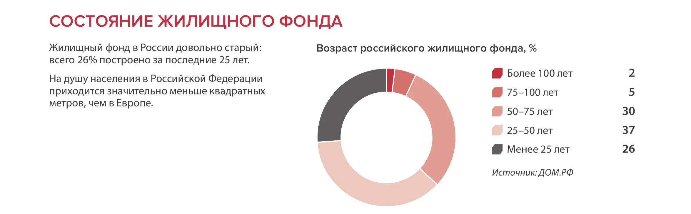 Состояние жилищного фонда РФ. Жилищный фонд. Жилищный фонд России. Жилищный фонд РФ.