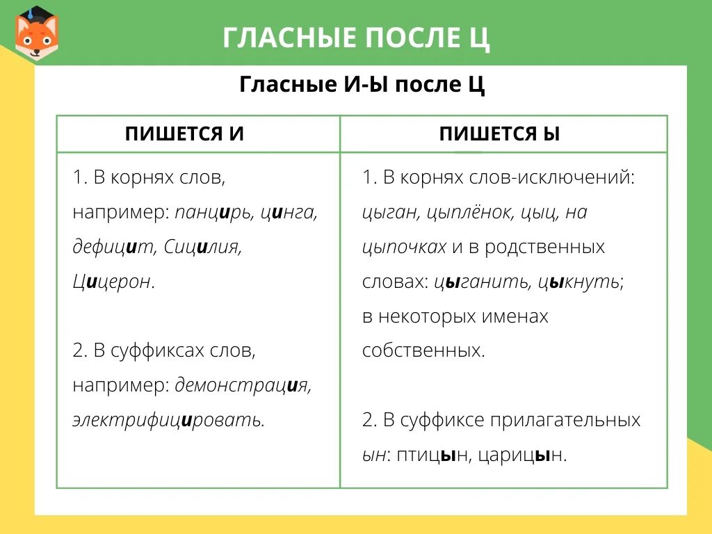 Корни в словах 9 задание. Правописание и ы после ц правило. Правило и ы после ц в корне. Правописание ы/и после ц в корне. Правило написания гласных после ц.