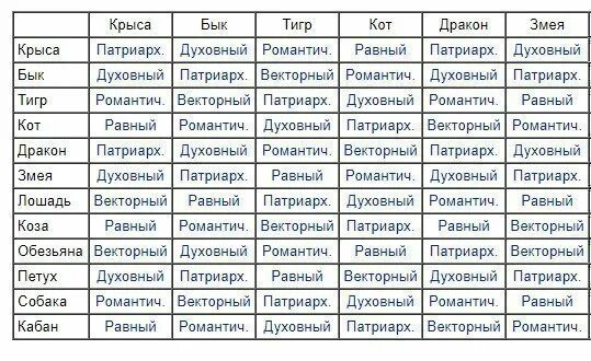 Мужчин дракон женщина змея совместимость. Структурный гороскоп Григория Кваши таблица. Кваша типы браков таблица.