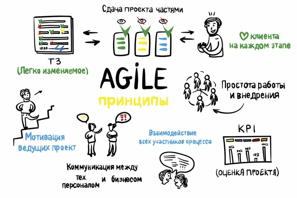 Каждый акционер. Agile методология принципы. Принципы гибкой методологии Agile. Agile методология управления проектами. Agile подход в управлении проектами.