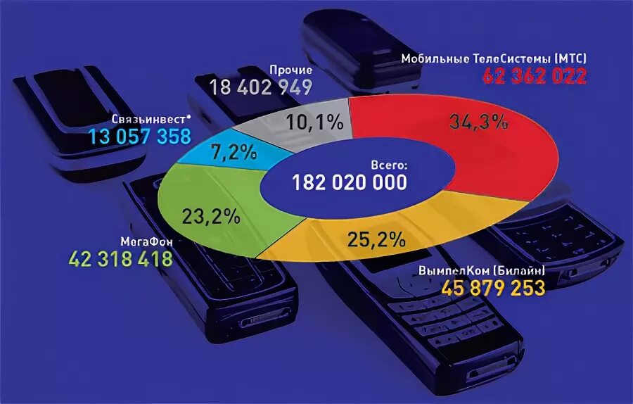 Какие есть операторы для телефона. Рынок мобильных операторов. Операторы мобильной связи России. Российские мобильные операторы. Крупнейшие мобильные операторы.