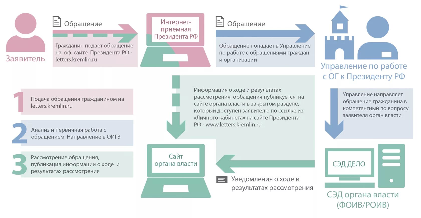 Обращение граждан в муниципальное образование. Работа с обращениями граждан по направлениям схема. Работа с обращениями граждан виды обращений. Работа с обращениями граждан в органы власти. Порядок подачи обращений.