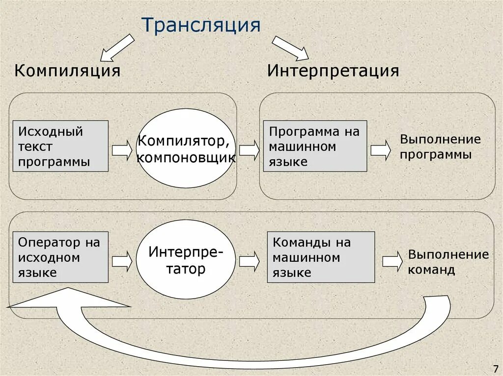 Этапы компиляции. Трансляция компиляция и интерпретация. Фазы компиляции программ. Интерпретация программы. Методы трансляции программ: компиляция, интерпретация..