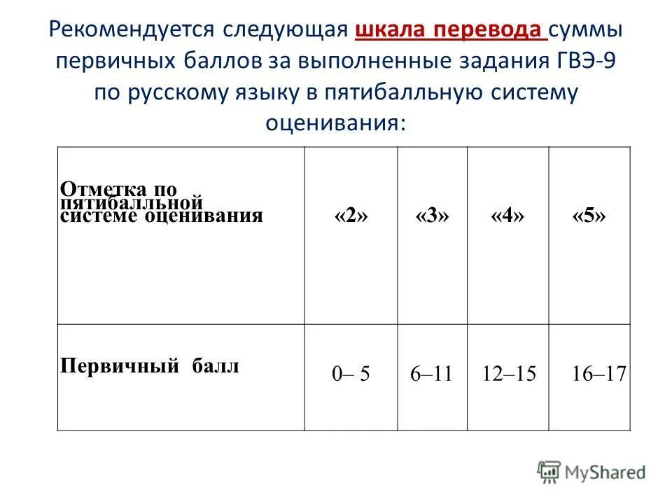 Оценивание гвэ русский язык 9 класс