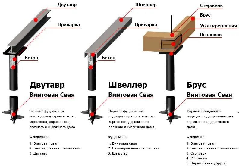 Как крепить швеллер. Обвязка свай швеллером чертеж. винтовые сваи схема монтажа для террасы. обвязка свайного фундамента швеллером схема. обвязка свайного фундамента брусом 200х200 схема.