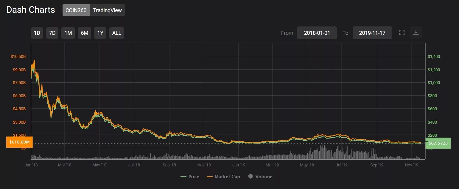 Dash график. Dash криптовалюта. Курс Dash. Dash монета перспективы. Dash цена в рублях