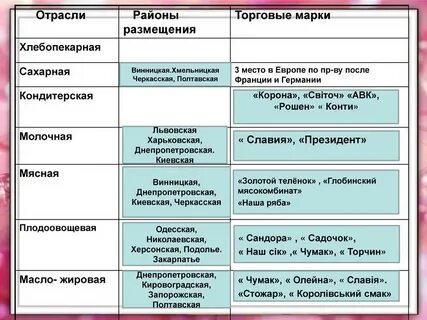 Определите факторы размещения для хлебозавода