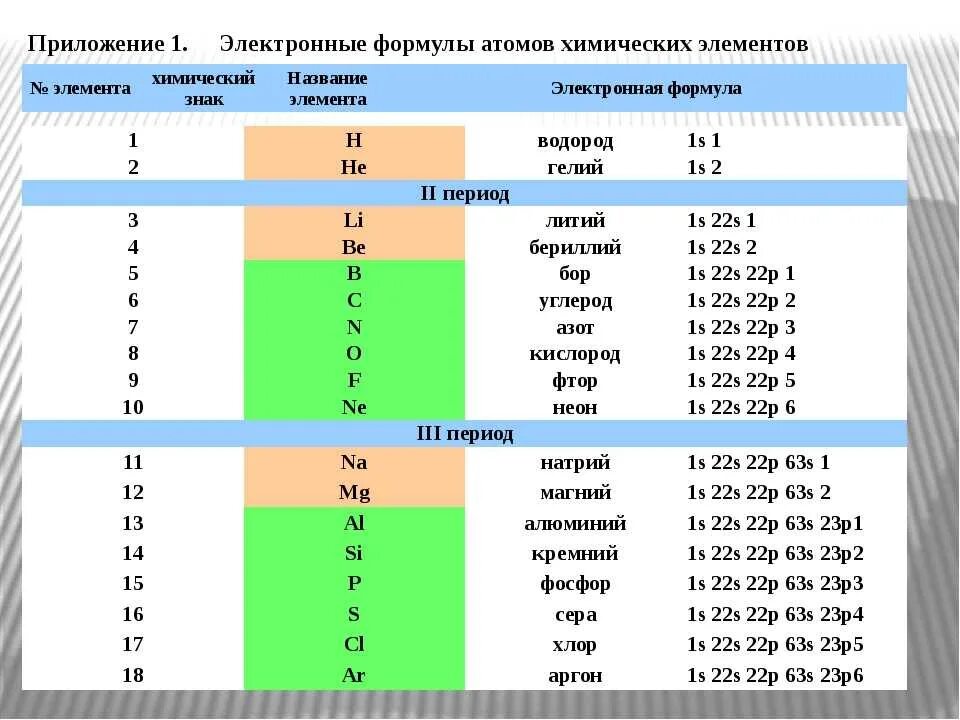 Конфигурация уровня p