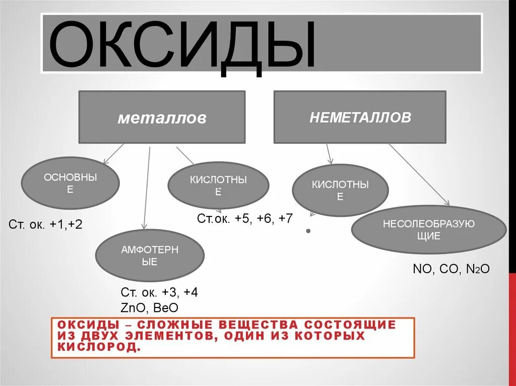 Кластер по теме оксиды. Классификация оксидов кластер. Оксиды металлов и неметаллов. Классификация оксидов неметаллов.