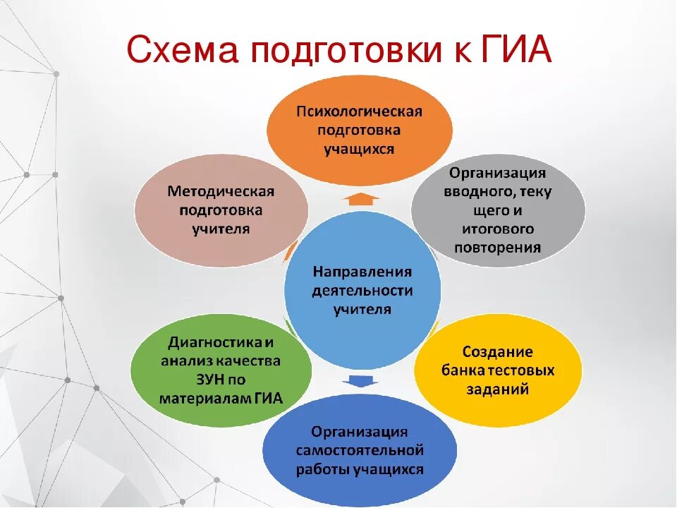 Организация подготовки к огэ. Система подготовки к ГИА В школе. Система работы школы по подготовке к ГИА. Способы организации работы к ГИА. Направления подготовки к ГИА.