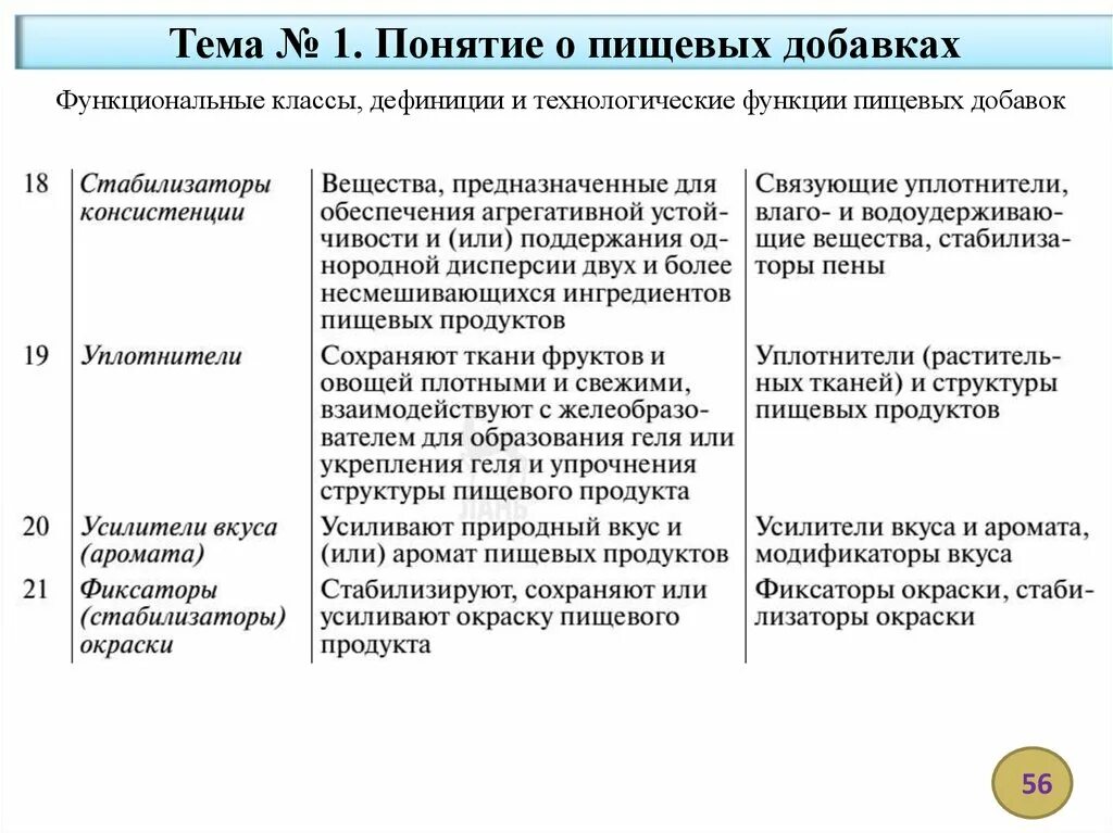 Технологические добавки. Технологическая функция пищевой добавки. Технологические функции пищевых добавок.