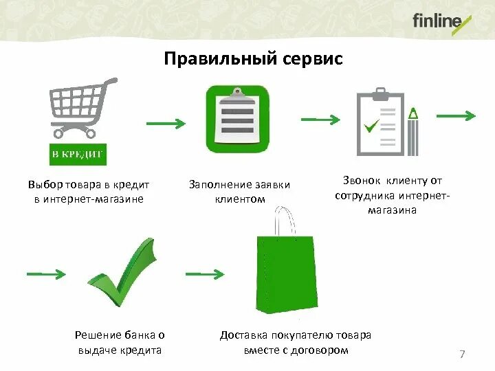 Pos кредитование это. Схема POS кредитования. Этапы выдачи кредита. Схема процесса выдачи кредита. Интернет-кредитование в магазине.