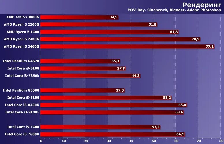 Сравнение core i5 и amd. Ryzen 5 3600. Ryzen 5 5500. Процессор m1 сравнение с intel. Core i5 9400f.