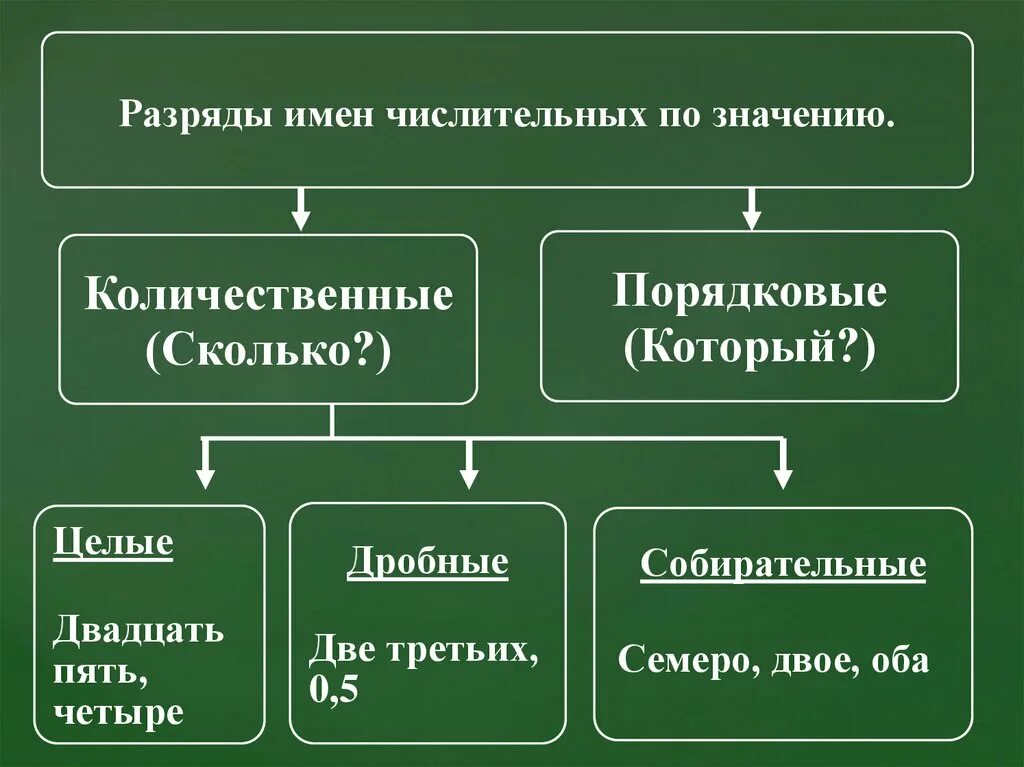 Имя числительное разряды по значению. Лексико-грамматические разряды числительных. Разряды имён чичлительных. Раздрчды числительных.