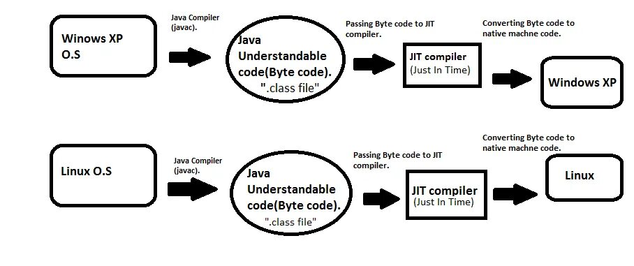 Java компилируемый. JVM компилятор. Java-компилятор после компиляции выдает.... Компилятор джава. Jit компиляция java архитектура.