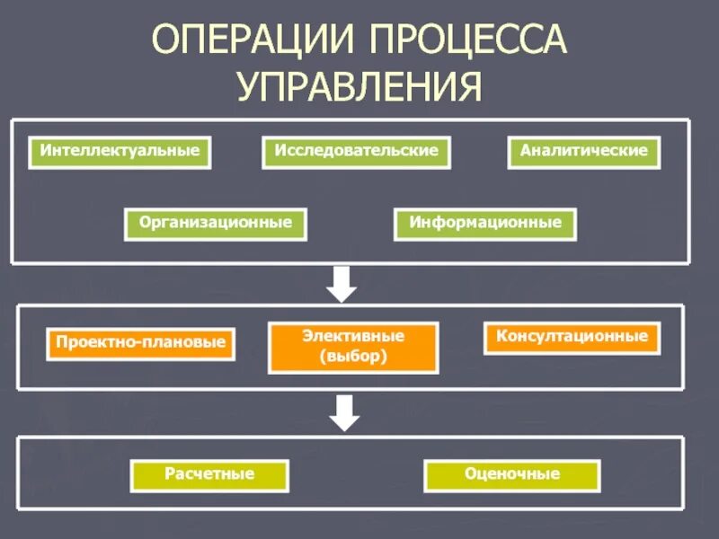 Операции управленческого процесса. Процесс управления операциями. Операции процесса менеджмента. Управленческие процессы менеджмента.