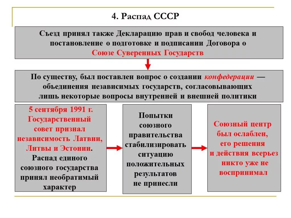 Распад власти. Ликвидация распад СССР. События распада СССР кратко. Ликвидация распад СССР И образование СНГ. Причины образования и распада СССР.