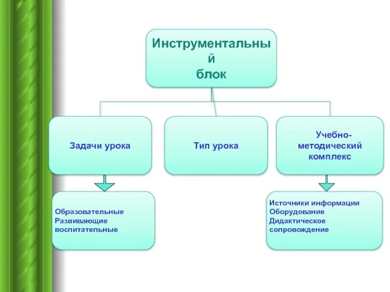 Задачи дидактические развивающие воспитательные. Развивающие и воспитательные задачи урока. Задачи образовательные воспитательные развивающие. Задачи урока обучающие развивающие воспитательные. Дидактическое сопровождение это.