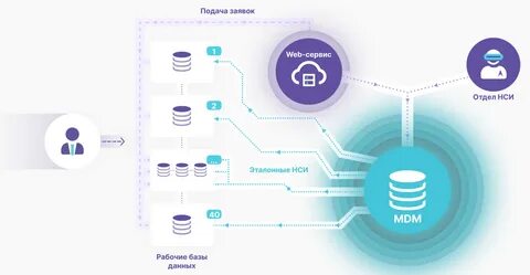 Золотая запись в контексте mdm систем