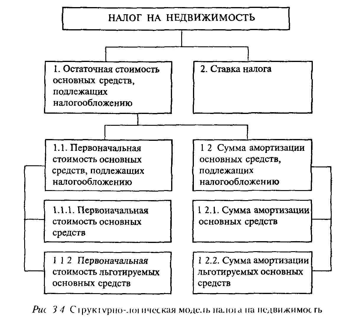 Налог на имущество 3 группы. Схема налога на недвижимое. Налог на имущество схема. Налоги схема налог на имущество. Виды налога на недвижимость.