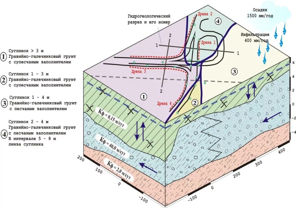 Подземные воды условия залегания. Схематический гидрогеологический разрез. Гидрологические условия. Гидрологический разрез по скважинам. Гидрогеологических карт.