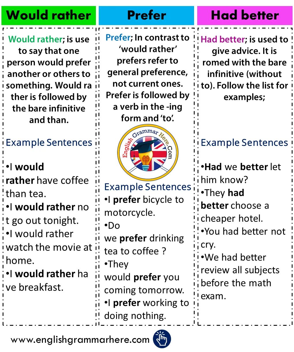 Prefer rather than. Would rather had better. Would rather had better грамматика. Had better would rather правило. Would better had better разница.