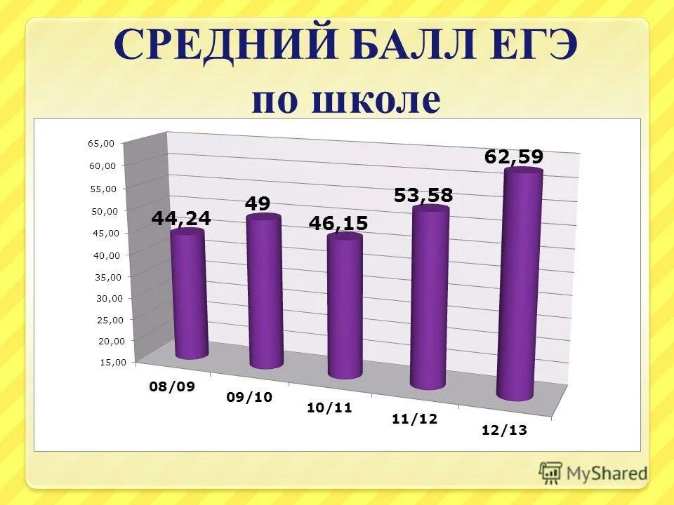 средний балл егэ по предметам. средние баллы егэ по предметам. средние баллы егэ по предметам. средний приведенный балл егэ. баллы по егэ.