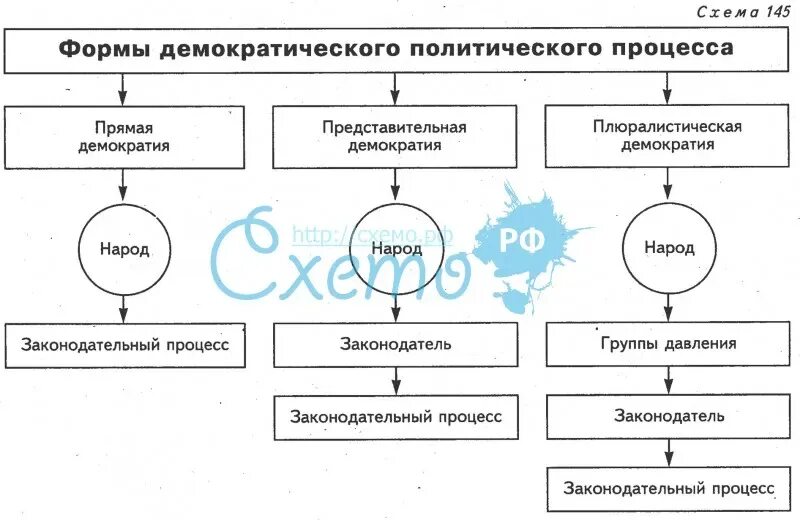 Политические процессы в демократии. Демократический политический процесс. Демократичесеийполитического процесса. Виды демократических политических процессов.