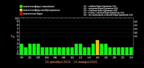 Магнитные бури сегодня михайловск свердловская область