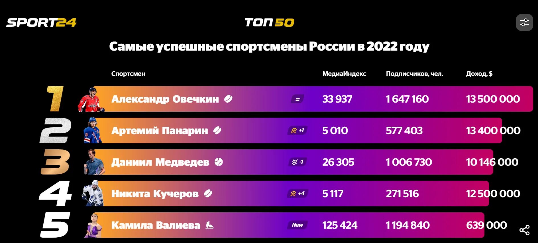 Самый дорогой спортсмен. Топ 10 российских спортсменов. Рейтинг самых оплачиваемых спортсменов. Самые дорогие спортсмены страховки. Дорогие спортсмены