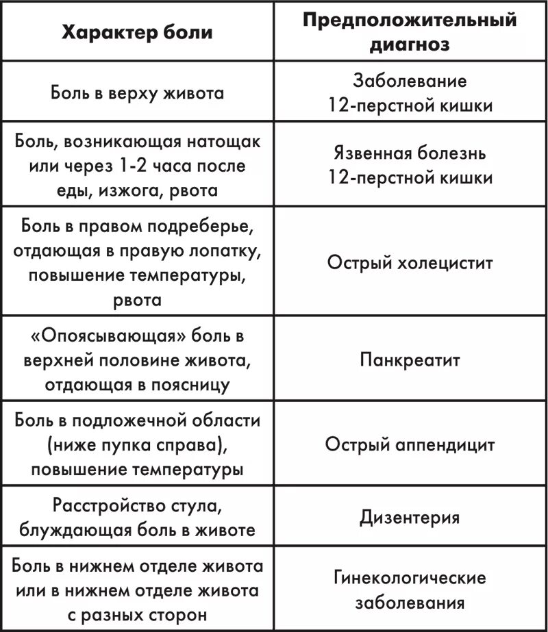 Характер боли внизу живота. Боли в животе таблица. Характер боли в животе. Причины боли в животе таблица. Таблица болей в животе у мужчин.