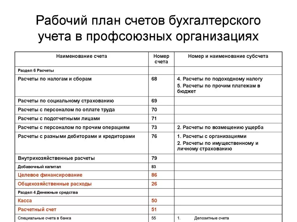 Бухгалтерские счета пояснения. План расчетных счетов бухгалтерского учета. План счетов бухгалтерского учета коммерческих организаций. Бухгалтерские счета таблица. План счетов бух учетов на предприятии.