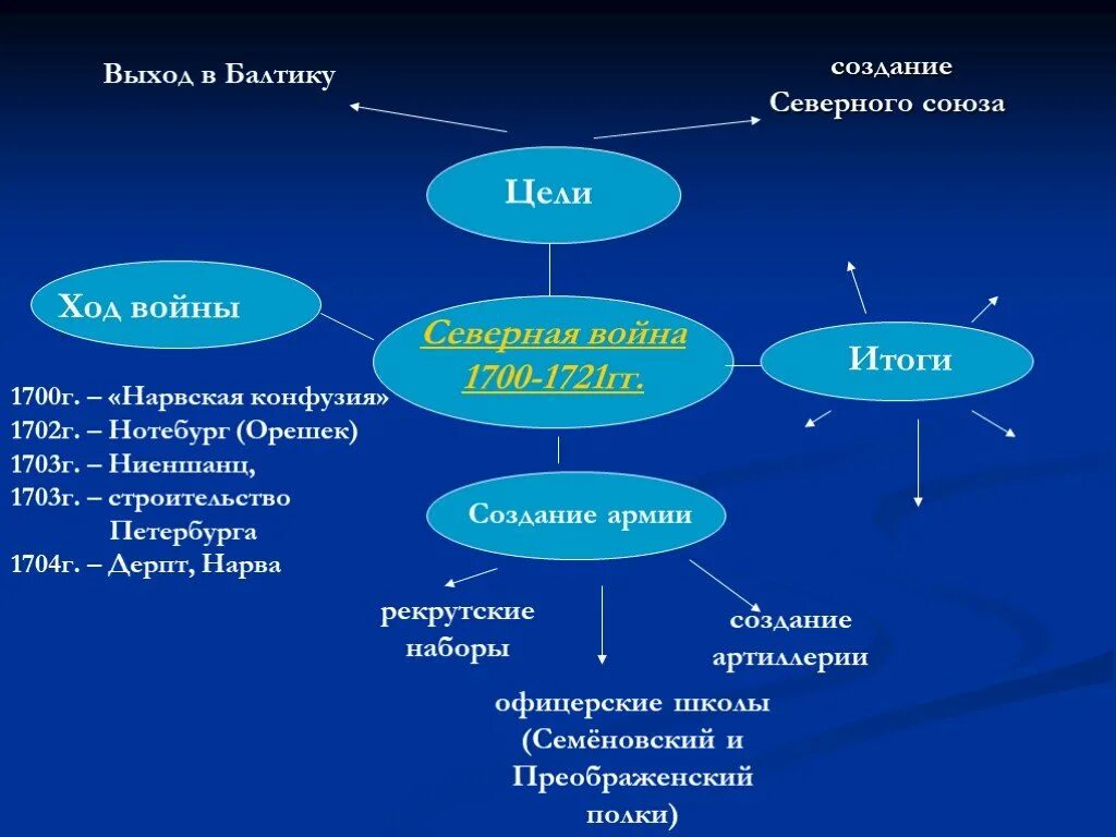 Ход Северной войны 1700-1721. Причины и итоги Северной войны 1700-1721. 1700 1721 итоги