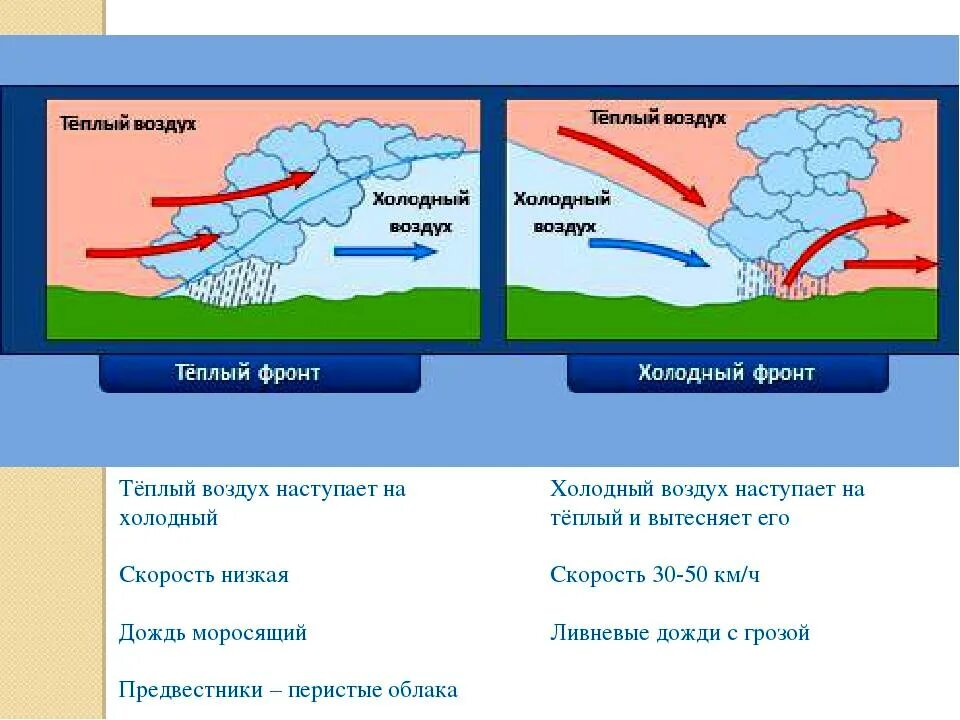 Теплее или холоднее воздуха кажется. Теплый и холодный фронт схема. Холодный фронт схема образования. Теплый фронт и холодный фронт география 8 класс. Тёплый и холодный атмосферные фронты.