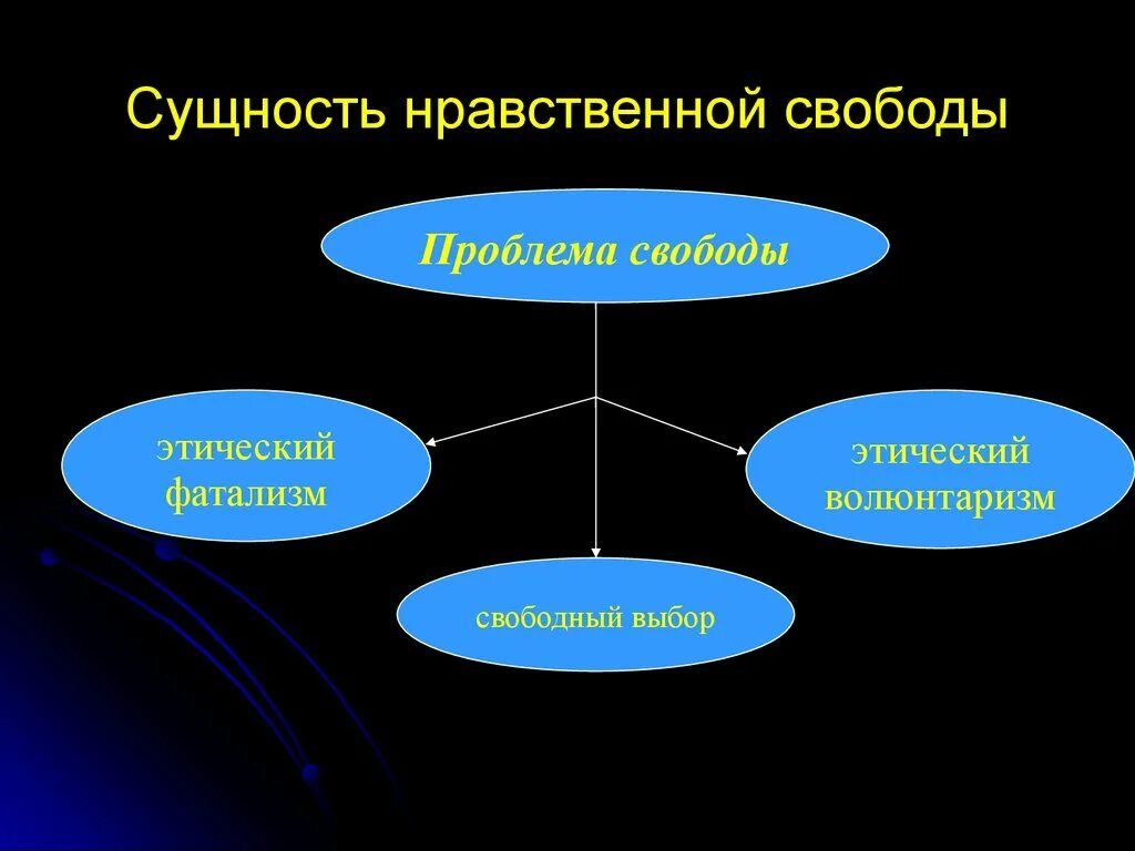 В чем проявляется нравственный выбор человека. Нравственная Свобода. Проявления нравственной свободы. Сущность нравственности. Профессиональная мораль презентация.