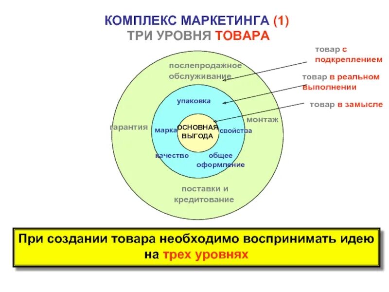 Три степени качества. Три уровня товара. Три уровня товара в маркетинге. 3 Уровня продукта. Три уровня товара пример.