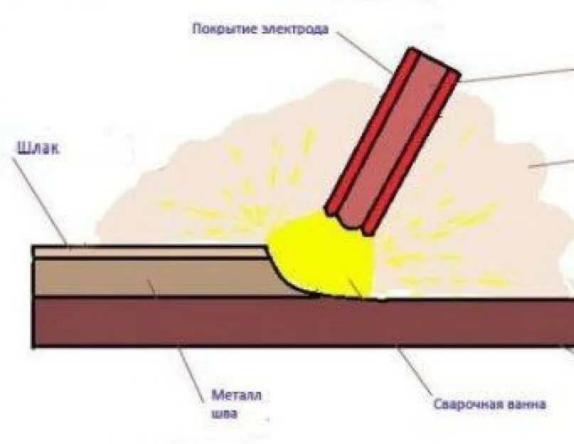 Электросварка для начинающих. Шлак (сварка). Сварка без шлака. Шлак на сварных швах. Варят снизу вверх