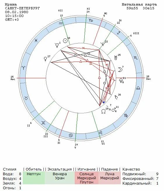 за что отвечает уран в натальной карте. меркурий – венера – марс – на натальной карте. партильные аспекты. натальная карта руси. левин натальная карта.